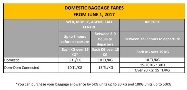 Доплата за сверхнормативный багаж на рейсах по Турции